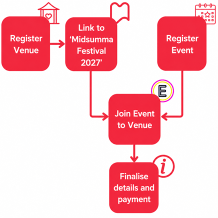 Flowchart showing the steps involved for registering venues and events in Eventotron