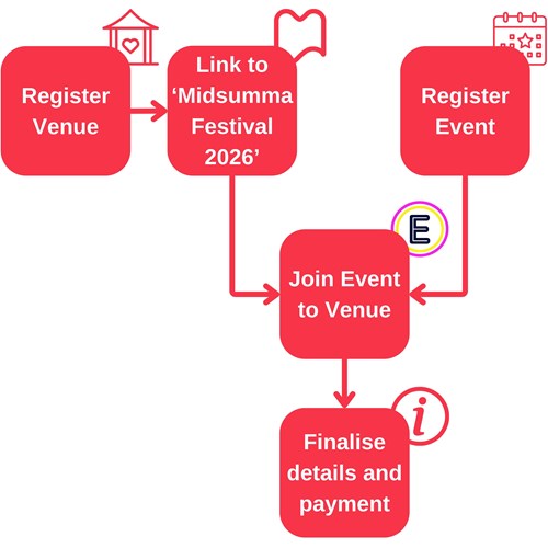 Flowchart showing steps for venue and event registration